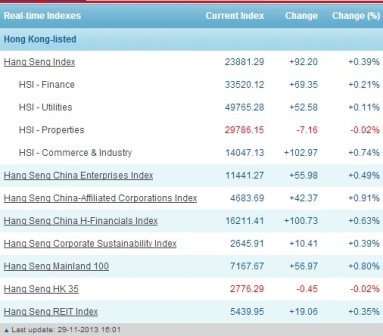 Chứng khoán Hong Kong tràn đầy hi vọng trong tháng 12