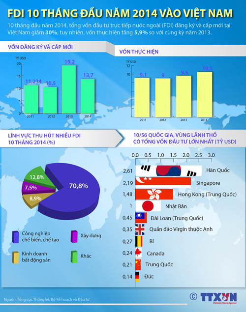 FDI 10 tháng đầu năm 2014 vào Việt Nam