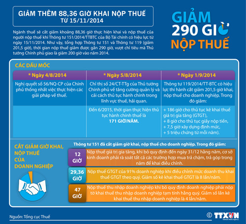 Giảm thêm 88,36 giờ khai nộp thuế từ 15/11/2014