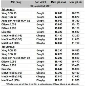 Xăng tăng giá 1.610 đồng/lít ảnh 1