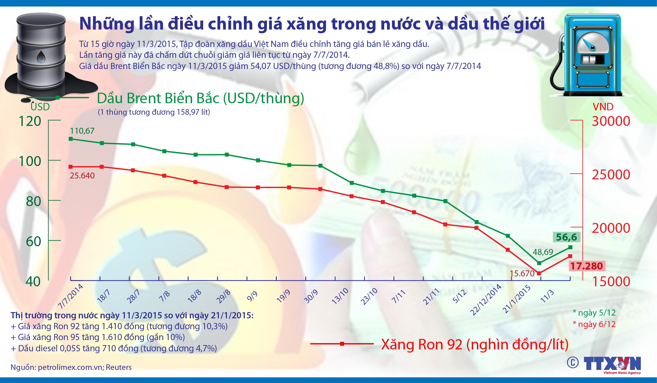 Những lần điều chỉnh giá xăng trong nước ảnh 1