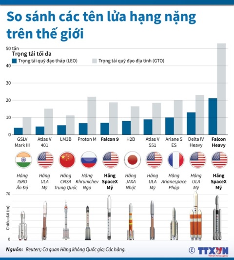 So sánh các tên lửa hạng nặng trên thế giới ảnh 1
