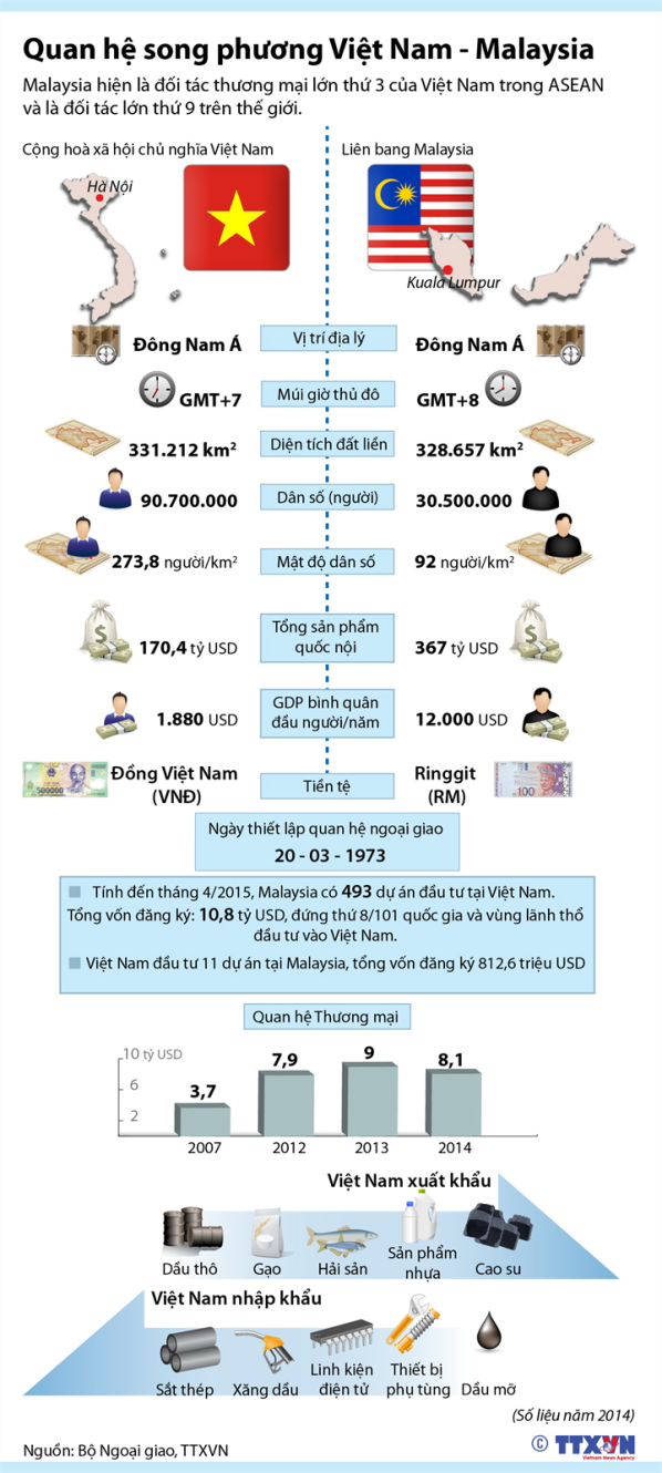 Quan hệ song phương Việt Nam - Malaysia ảnh 1