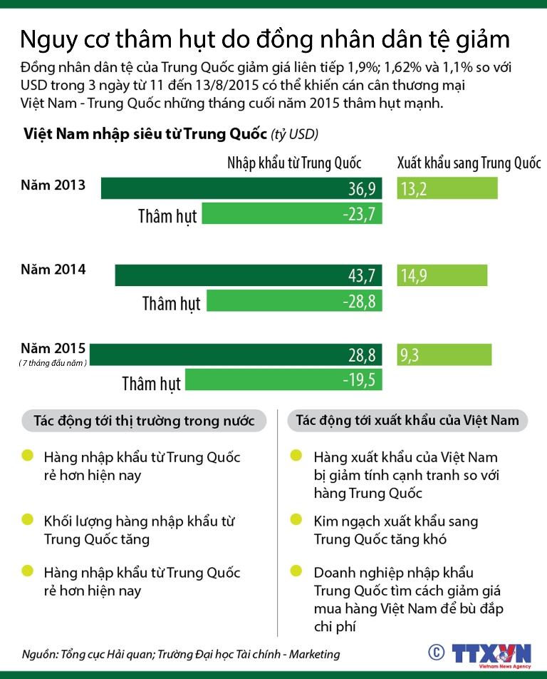 Nguy cơ thâm hụt do đồng nhân dân tệ giảm ảnh 1