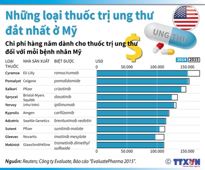 Những loại thuốc trị ung thư đắt nhất ở Mỹ ảnh 1