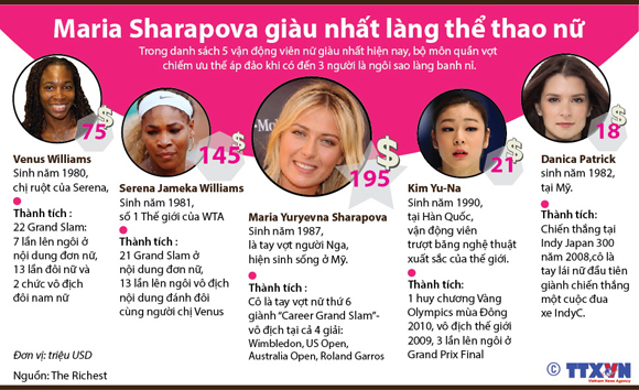 Maria Sharapova giàu nhất làng thể thao nữ ảnh 1