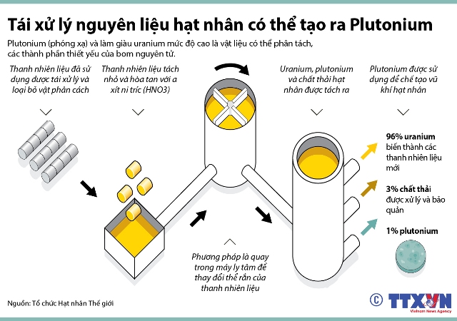 Quy trình tái xử lý nguyên liệu hạt nhân tạo ra Plutonium