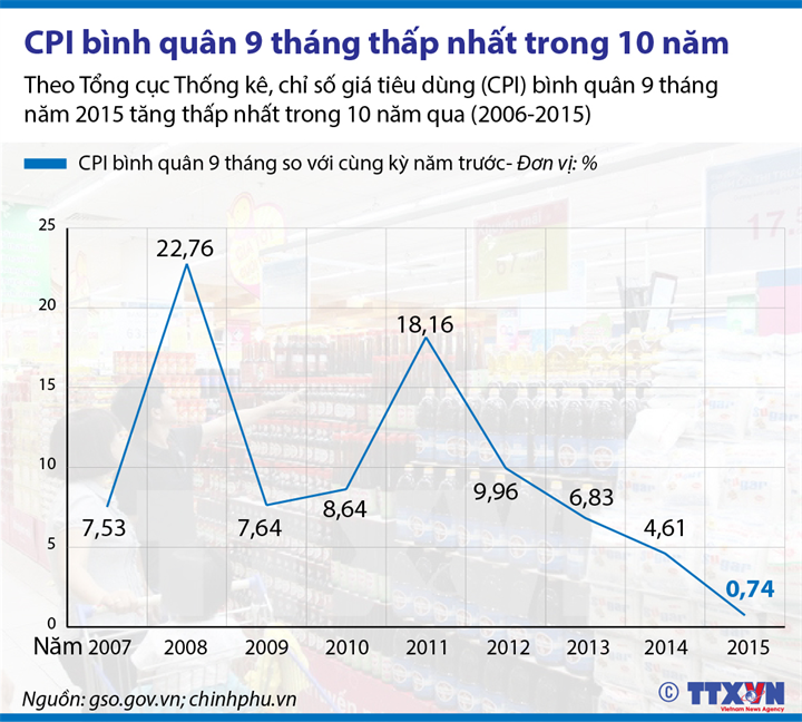 CPI bình quân 9 tháng thấp nhất 10 năm qua