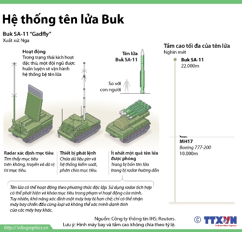 Hệ thống tên lửa Buk ảnh 1