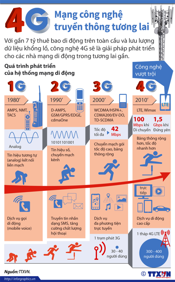 Mạng 4G: Công nghệ truyền thông tương lai ảnh 1