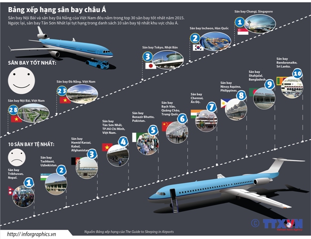 Bảng xếp hạng sân bay châu Á ảnh 1