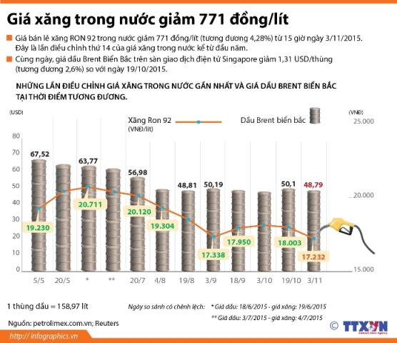 14 lần điều chỉnh giá xăng dầu từ đầu năm 2015 đến nay ảnh 1