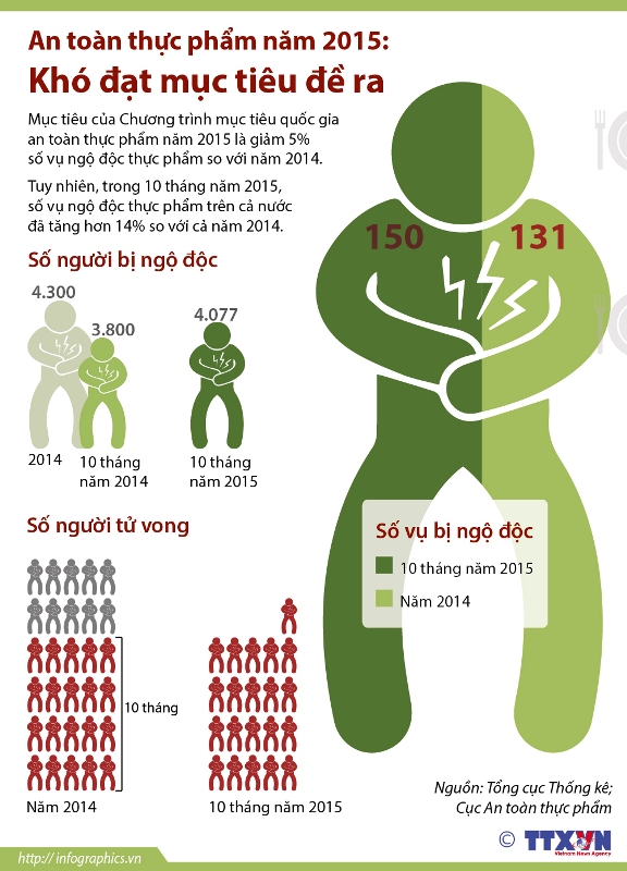 Khó đạt mục tiêu An toàn thực phẩm năm 2015 ảnh 1