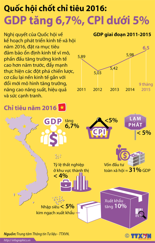 Quốc hội chốt chỉ tiêu năm 2016: GDP tăng 6,7%, CPI dưới 5% ảnh 1