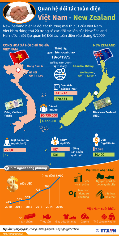Quan hệ đối tác toàn diện Việt Nam - New Zealand ảnh 1
