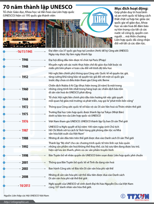 70 năm thành lập UNESCO ảnh 1
