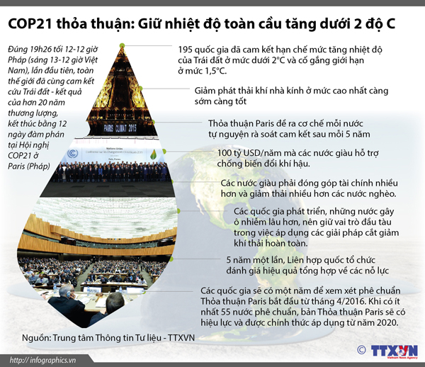 Hiệp ước Paris kết thúc COP21 ảnh 1