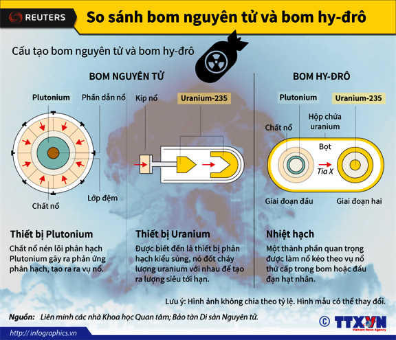 So sánh bom nguyên tử và bom hydro ảnh 1