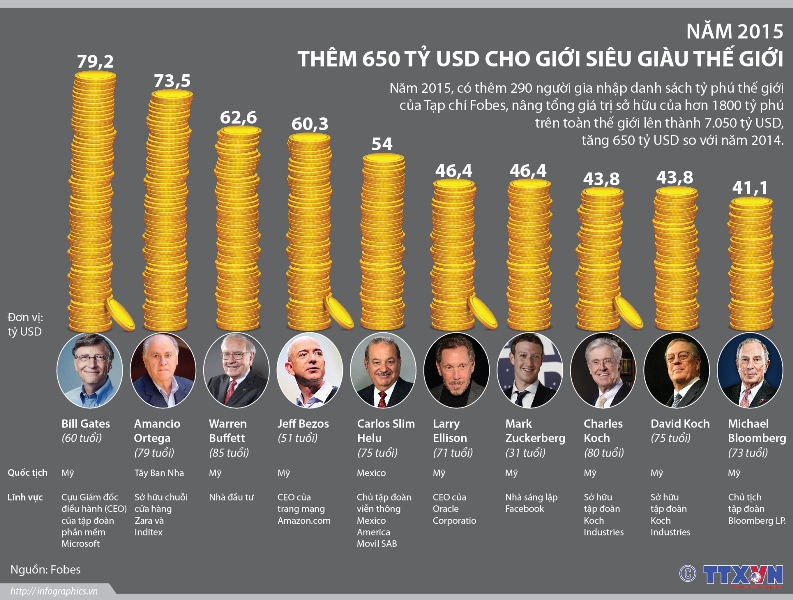 Năm 2015 tài sản giới siêu giàu tăng 650 tỷ USD ảnh 1