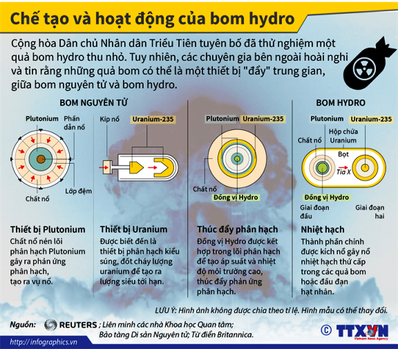 Cấu tạo và hoạt động của bom hydro ảnh 1