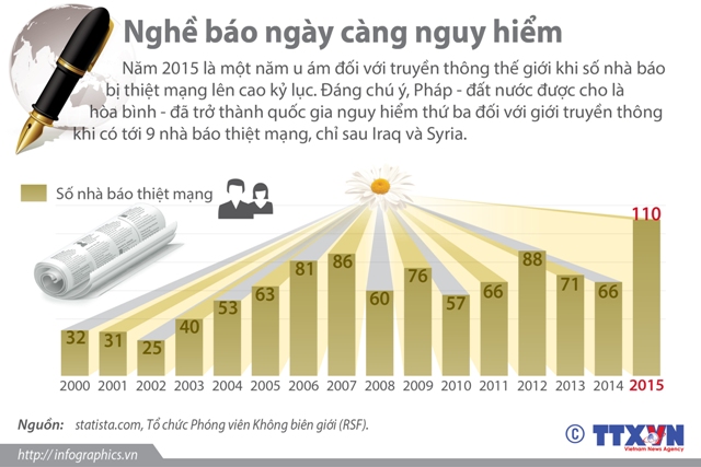 Nghề báo ngày càng nguy hiểm ảnh 1