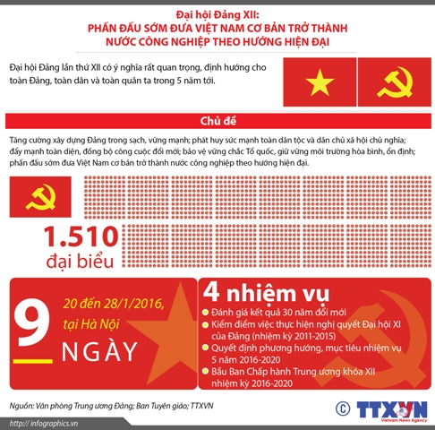 Bốn nhiệm vụ chính của Đại hội Đảng lần thứ XII ảnh 1