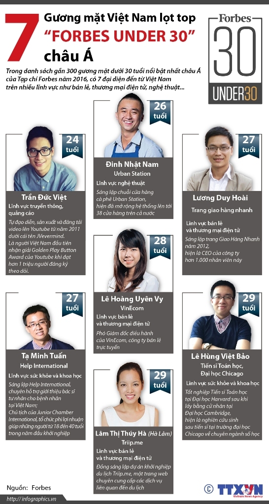 7 gương mặt Việt Nam lọt top “Forbes Under 30” châu Á ảnh 1