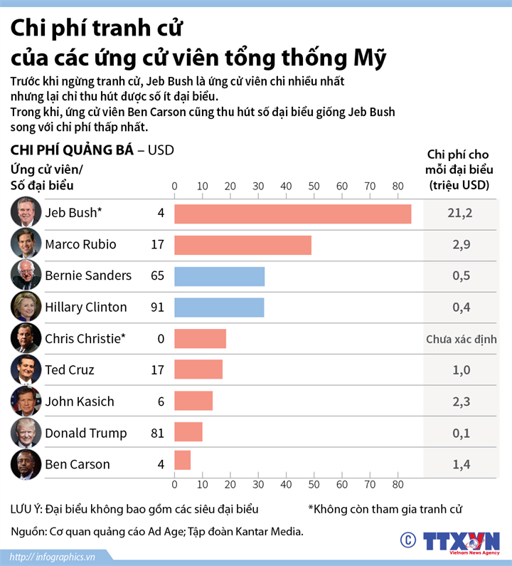 Chi phí tranh cử của các ứng viên tổng thống Mỹ ảnh 1