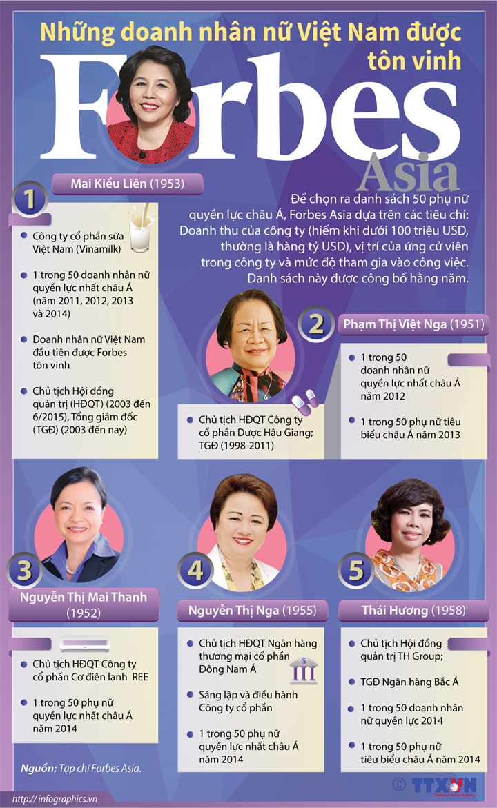 Những nữ doanh nhân Việt được Forbes tôn vinh ảnh 1