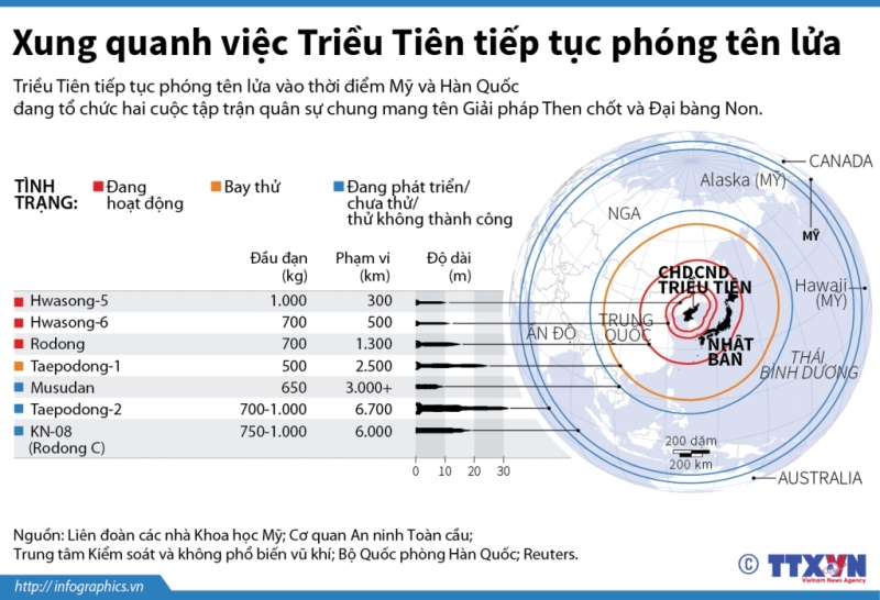Hệ thống tên lửa của Triều Tiên ảnh 1