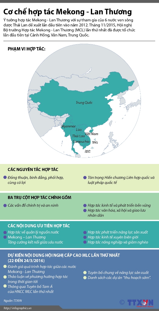 Cơ chế hợp tác Mekong - Lan Thương ảnh 1