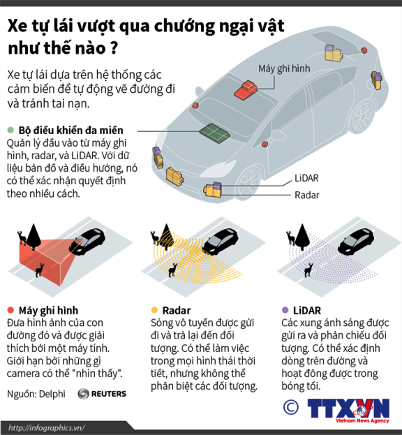 Xe tự lái vượt qua chướng ngại vật như thế nào? ảnh 1