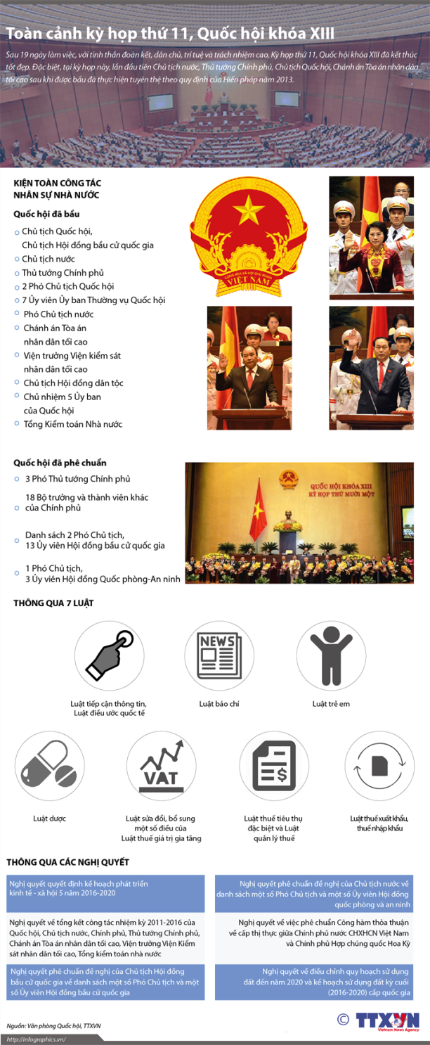 Toàn cảnh kỳ họp thứ 11, Quốc hội khóa XIII ảnh 1