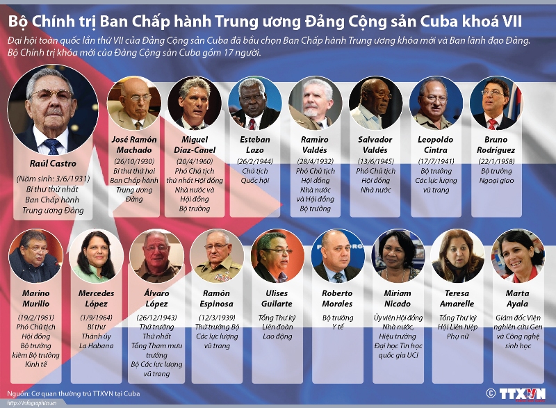 Bộ Chính trị Ban Chấp hành TW Đảng Cộng sản Cuba khóa VII ảnh 1