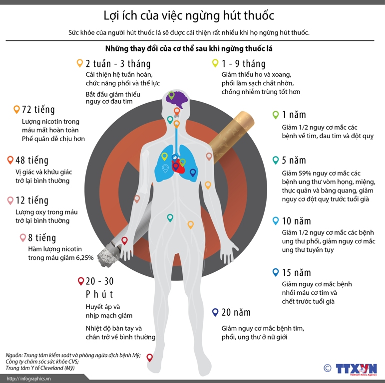 Lợi ích của việc ngừng hút thuốc ảnh 1