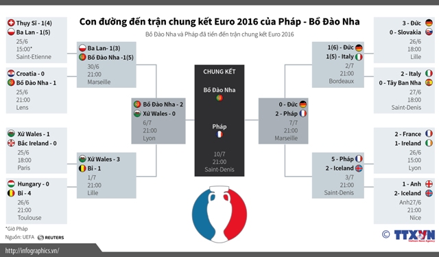 Hành trình đến chung kết EURO 2016 của Pháp và Bồ Đào Nha ảnh 1