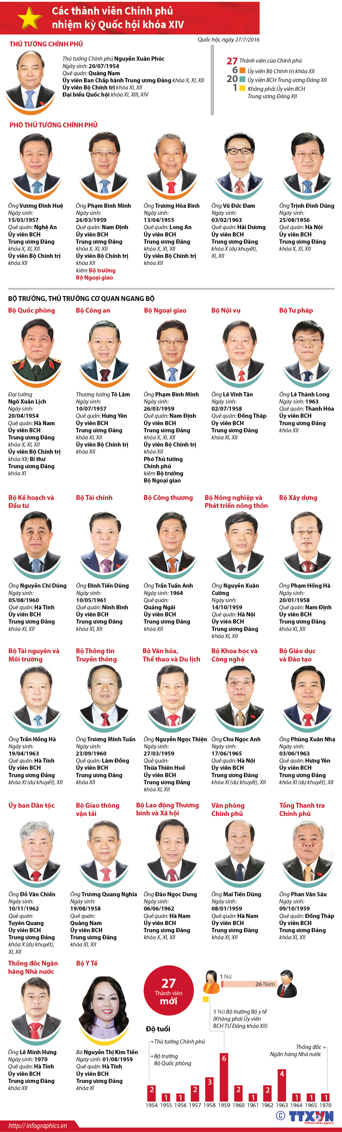 Các thành viên Chính phủ nhiệm kỳ 2016-2021 ảnh 1