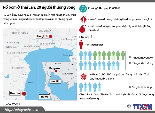 Nổ bom ở Thái Lan, 20 người thương vong ảnh 1