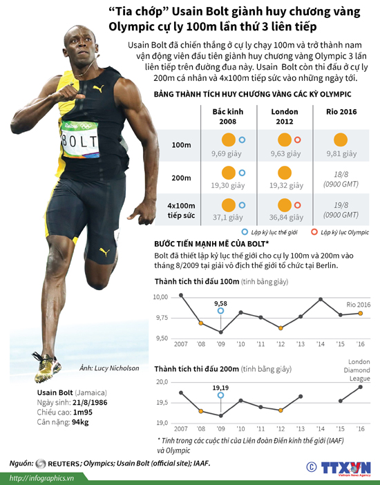 Bảng thành tích chói lọi của "tia chớp" Usain Bolt ảnh 1