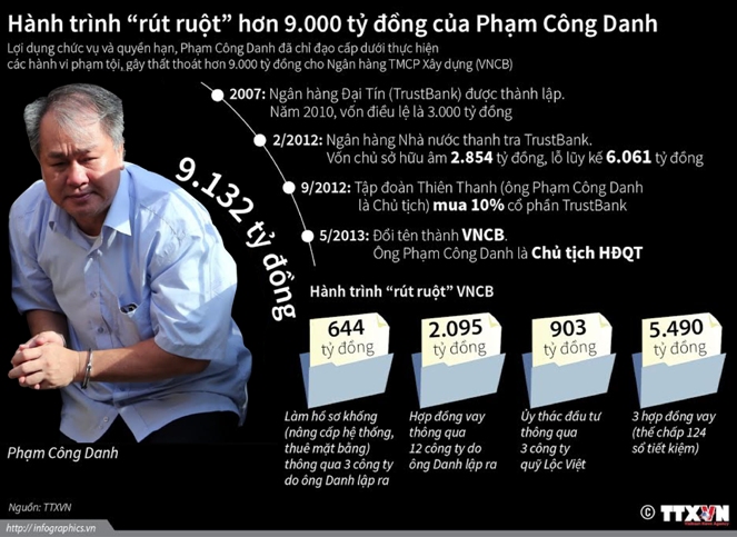 Hành trình rút ruột hơn 9.000 tỷ đồng của Phạm Công Danh ảnh 1