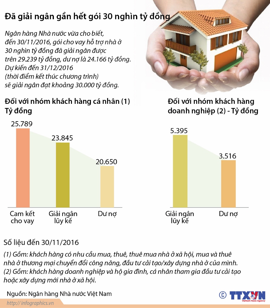 Đã giải ngân gần hết gói 30.000 tỷ đồng ảnh 1