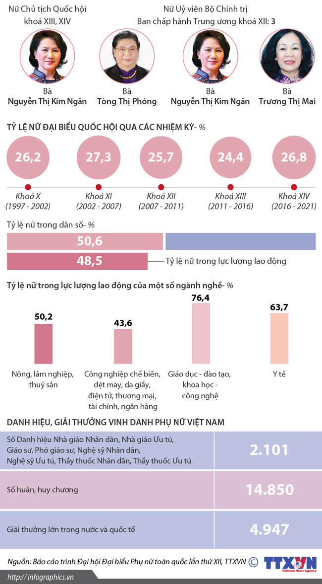 Vị thế phụ nữ Việt Nam trong sự nghiệp phát triển đất nước ảnh 1