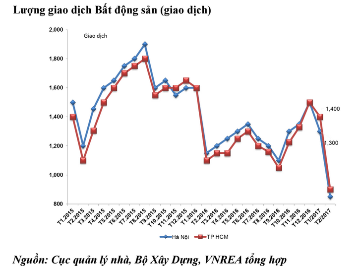 Bất động sản đầu năm: Mở bán nhiều, giao dịch giảm mạnh ảnh 1