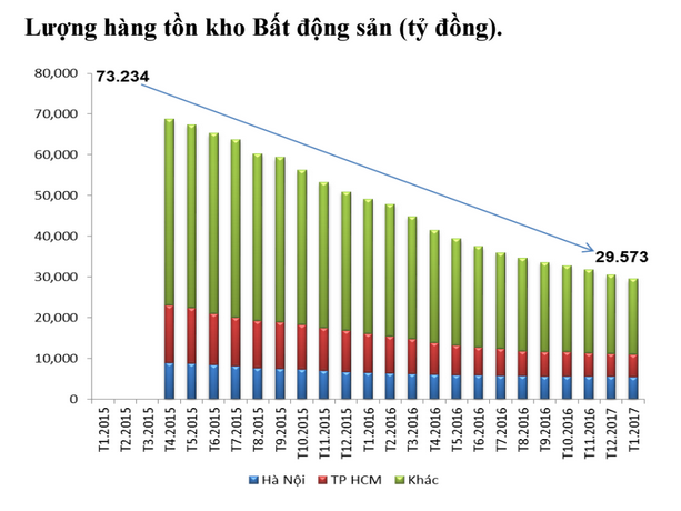 Bất động sản đầu năm: Mở bán nhiều, giao dịch giảm mạnh ảnh 2