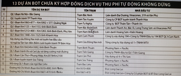 Còn 13 dự án BOT chưa lắp dịch vụ thu phí tự động vì ‘sợ’ minh bạch ảnh 1