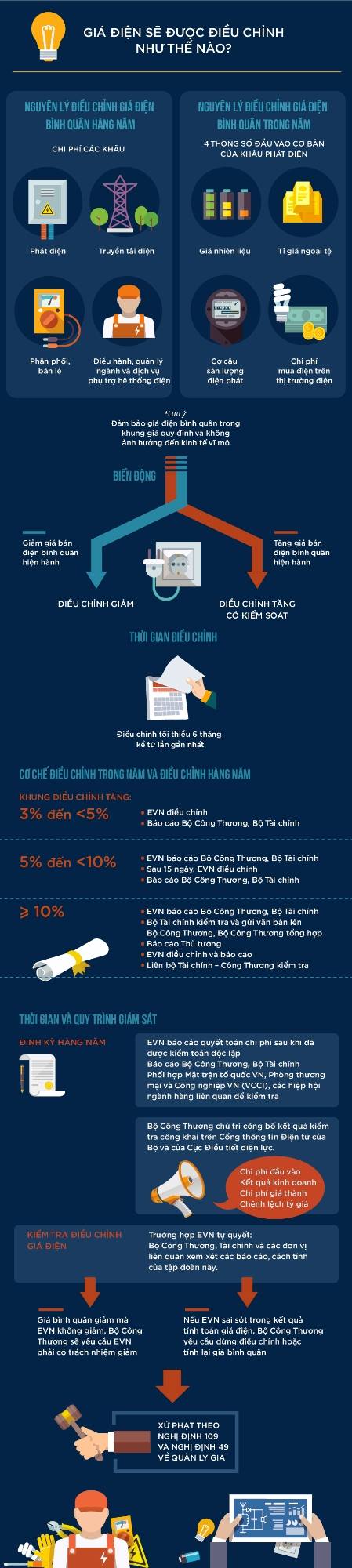 Giá điện sẽ được điều hành theo cơ chế nào? ảnh 1