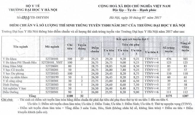 Điểm chuẩn của ĐH Y Hà Nội cao nhất 29,25 điểm ảnh 1