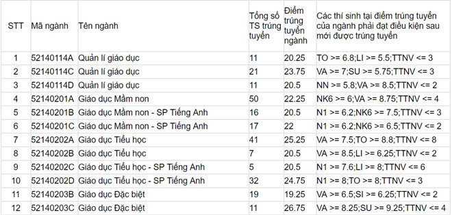 ĐH Sư phạm Hà Nội công bố điểm chuẩn ảnh 1