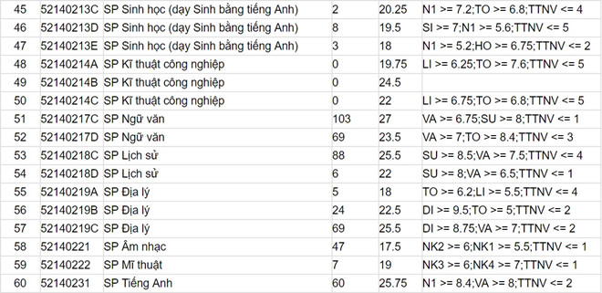 ĐH Sư phạm Hà Nội công bố điểm chuẩn ảnh 4