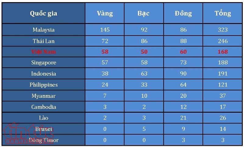 SEA Games 29: Việt Nam đứng thứ 3 chung cuộc, hoàn thành 'chỉ tiêu vàng' ảnh 6